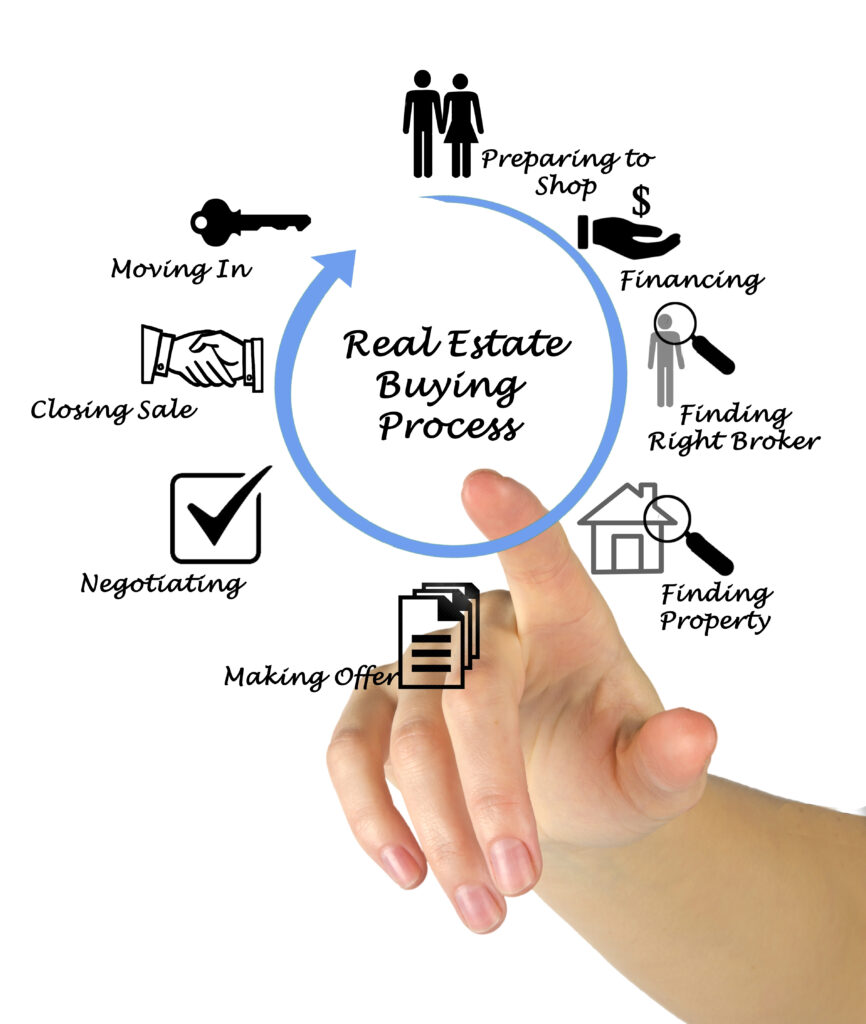 Home Buying Process